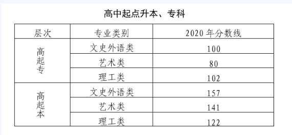 2020年北京成人高考高升專、升本錄取分數線
