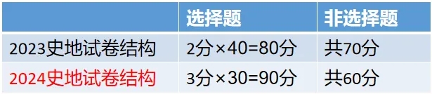 2024年北京成人高考高起點考試大綱內容變動！